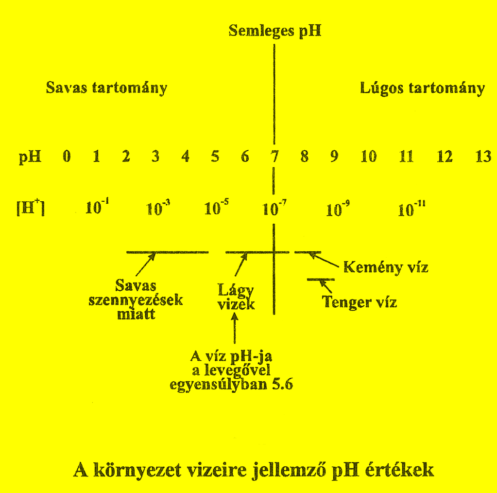 Természetes vizek ph értékei Befolyásoló