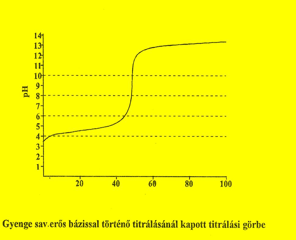 Titrálási görbék Átcsapás = ph 7, meredek