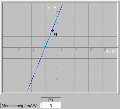 A meredekség differenciális viszony a Drain áram és a Gate-Source feszültség között, a JFET erısítésének mértéke. Mutassa be a JFET vezérlését az átviteli jelleggörbe segítségével!