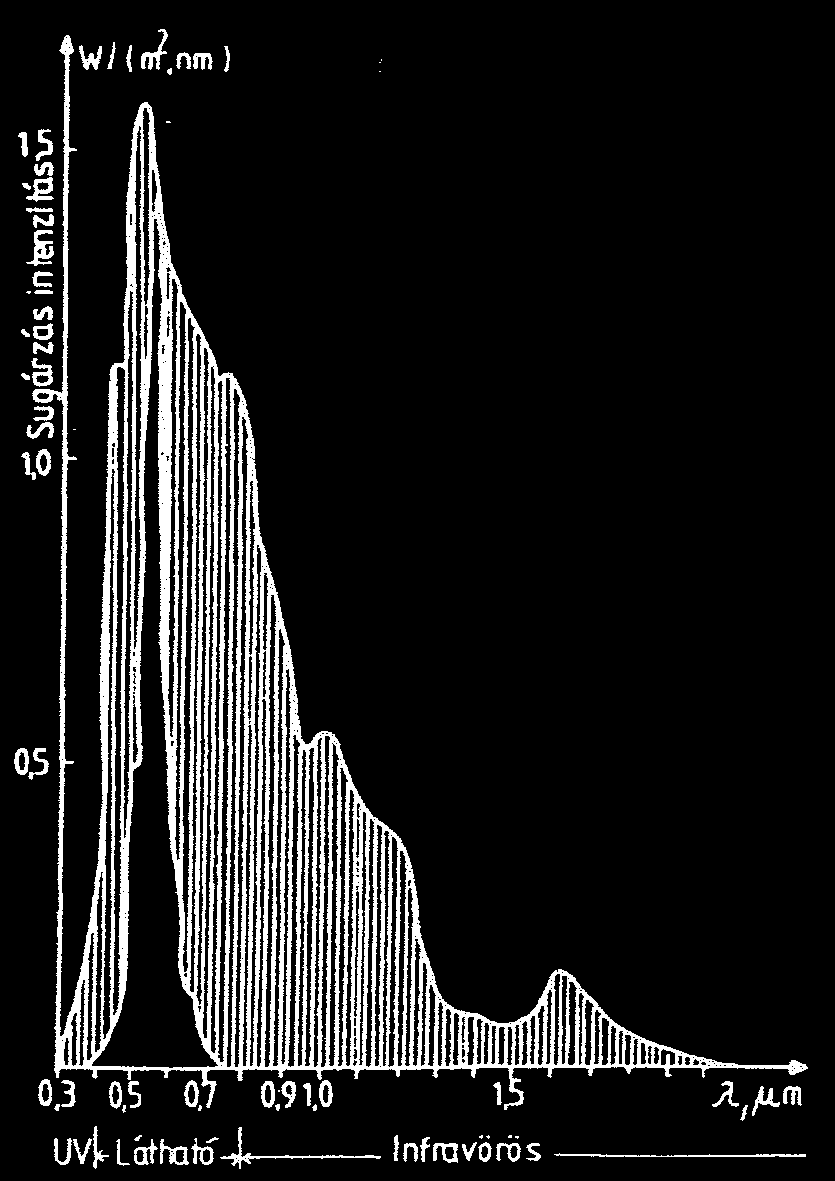 Ultraibolya sugárzás Épületszerkezetek állagvédelme miatt fontos Látható fény A Földre érkező sugárzási energia majdnem fele Spektruma: ibolyától vörösig Infravörös sugárzás A Földre érkező sugárzási