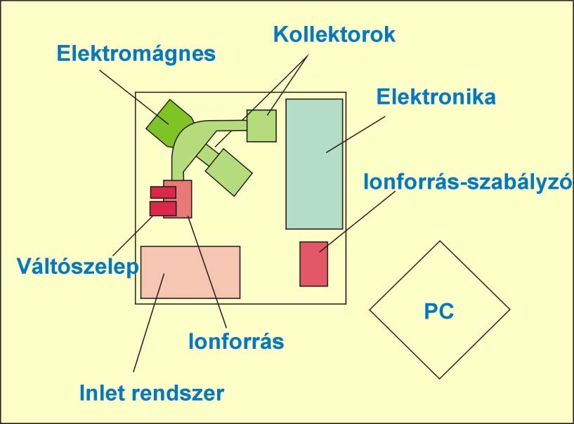 Hagyományos dual-inlet rendszer D/H: H 2 ; 3/2 13 C/ 12 C, 18 O/ 16