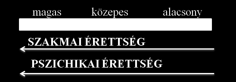 szabályozó és ellenőrző funkció. Gyakran például erre van szükség az újonnan belépő dolgozók esetében S2. Elfogadtató vezetés (Coaching): Erős feladat- és kapcsolatorientáltság jellemzi a vezetőt.