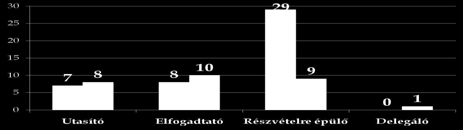 kezelhetünk. Az (M4) szinten elmondható, hogy a vezető hátradőlhet mert beosztottai kellően motiváltak, feladatorientáltak és képesek és készek felelősséget vállalni. [5.] 3.