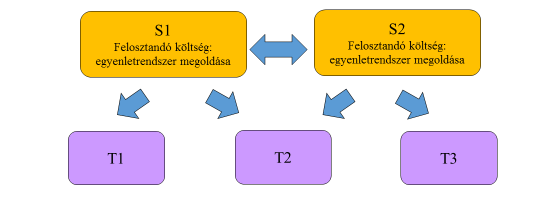 szolgáltatórészlegek gépórában (gó) megadott teljesítményei az egyes részlegek között az alábbiak szerint oszlanak meg: Megnevezés S1 S2 T1 T2 T3 S1 10 gó 20 gó 40 gó 30 gó S2 20 gó 25 gó 10 gó 5 gó