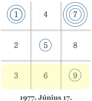 Čísla, ktoré zakrúžkujeme: čísla ROKU narodenia: 1, 9, 7, 7 číslo MESIACA narodenia (podľa tabuľky): 5 číslo DŇA narodenia: 1, 7 čiže: 1, 9, 7, 7, 5, 1, 7 17. jún 1977 Čo s nulou?