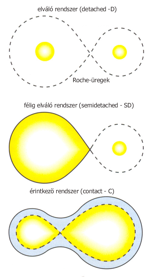 A fedési kettősök osztályozása történhet a fénygörbe alapján: Algol (EA), β Lyr (EB), W UMa (EW) (3.46.