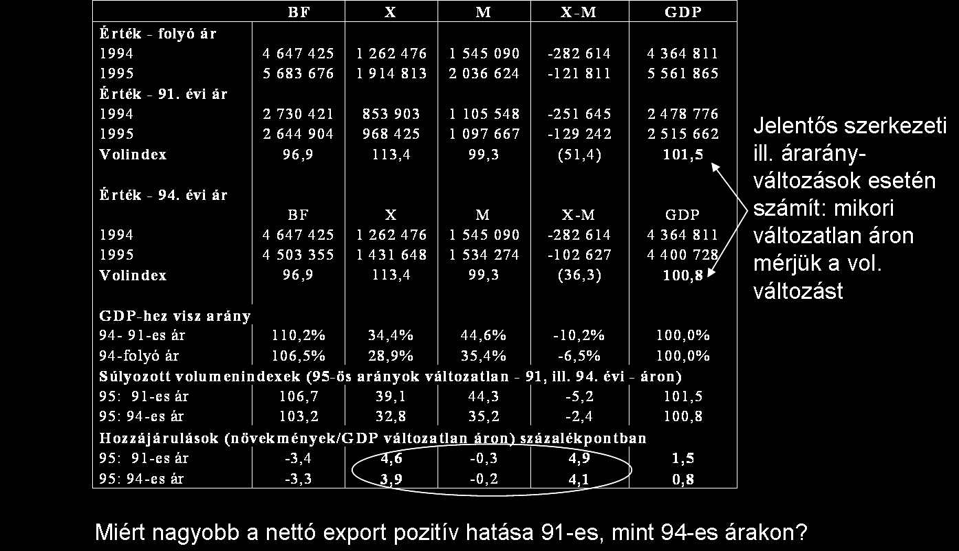 Bázis- vs. láncindex: Mennyivel nőtt a GDP volumene 1995-ben? Átpolitizált kérdés: a belföldi felhasználás kb. 3%-os visszaesése mellett nőhetett-e egyáltalán a GDP?