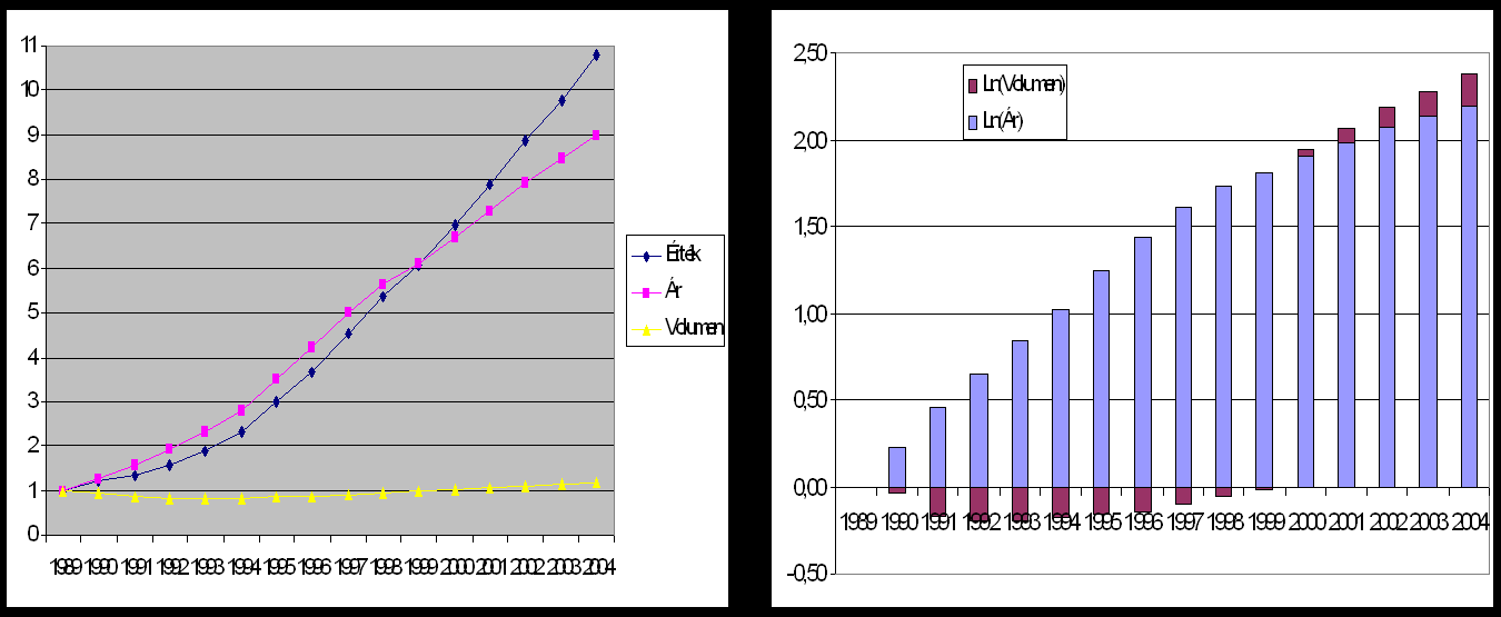 A hazai GDP érték- és ár- (bal tengely) valamint volumenváltozása