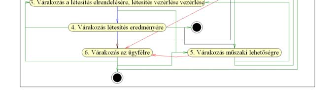 3. táblázat: munkaszervezés hatásai a mért paramétereken Figyelt mutató Tervezett struktúra Tervezett struktúra + folyamatok szétválasztása Folyamatok átfutási ideje (nap) Minimum idő (nap) 0,08