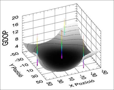 4. ábra Miimális számú vevő optimális elredezése esetére szimulált pozíciófüggő GDOP diagram 5. ábra 4 vevő optimális elredezése agyobb területe; szimulált pozíciófüggő GDOP diagram A 4. ábra és 5.
