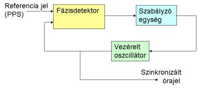 GPS ALAPÚ SZINKRONIZÁCIÓ Az előző fejezet alapjá megállapítható, hogy a pozíciómérés potosságát elsősorba az egyes állomásoko törtéő időmérés potossága határozza meg.