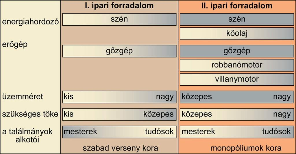 2) Az ipari forradalmak Fogalmazza meg az ábra segítségével a második ipari forradalom