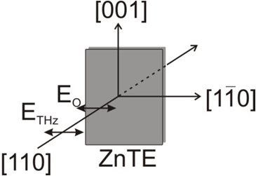 2. Spektroszkópiai módszerek a THz-es tartományon Ha ezután a lézernyaláb a terahertzes tér jelenlétében, azzal egy időben halad át a kristályon, akkor a polarizáció síkja elfordul, a