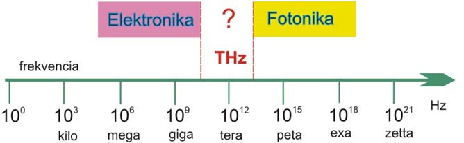 1. A THz-es tudomány alapjai 1.1. Alapfogalmak Az energiatartományt megnézve elmondhatjuk, hogy az ~1 mev nagyon kicsi energiaadag.