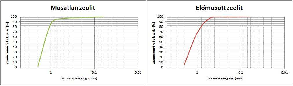 21. ábra: 1. és 2. minta száraz szitálással kapott szemcseméret eloszlás eredményei 1. A 0,2 mm és 0,063 mm közötti tartományban a 2.