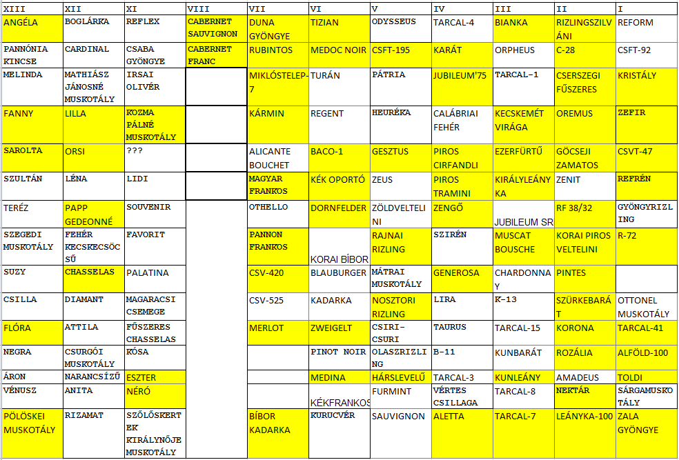 2. táblázat: Fertőzöttségi térkép a 2014-ben tüneteket mutató fajtákról 3. táblázat: 2015-ben tüneteket mutató fajták A 2013-as (1. táblázat) és 2015-ös évjáratot (4.