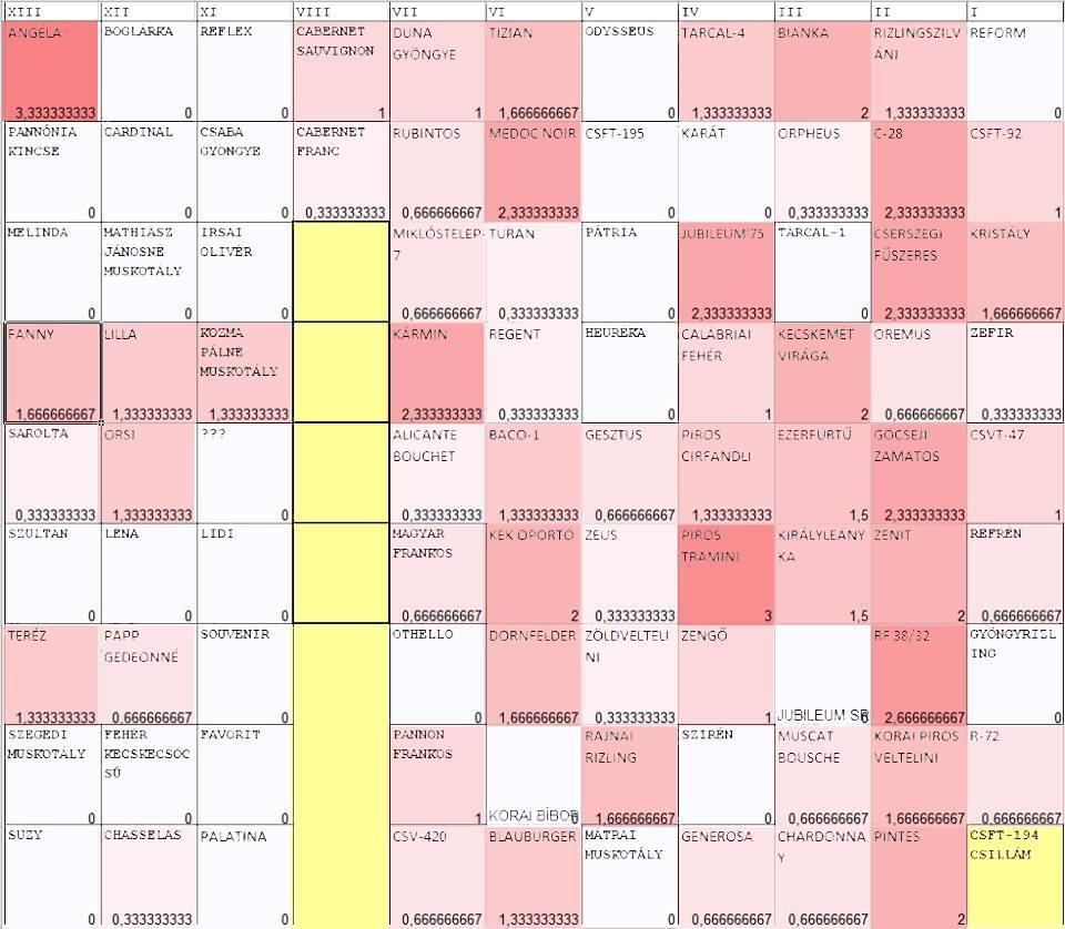 A tünetek megjelenésének alakulása és a fajták érzékenysége A tünetek megjelenésének frekvenciája tájékoztatást adhat a különböző fajták érzékenységére és a betegség terjedésére az ültetvényen belül.