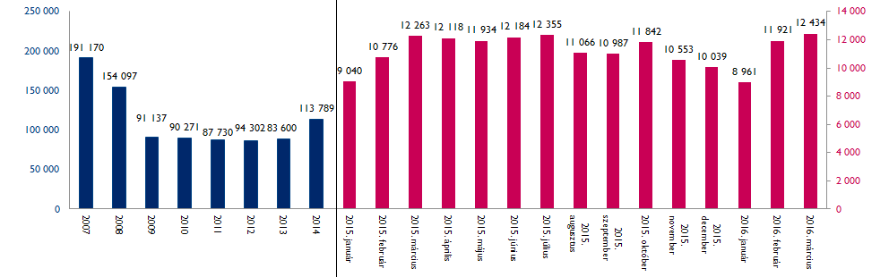 2015. I. NEGYEDÉV, 2016. MÁRCIUS DUNA HOUSE BAROMÉTER TRANZAKCIÓSZÁM ÉS KERESLETINDEX DH -TB (Duna House Tranzakciószám Becslés) Újabb forgalmi rekord dőlt meg az ingatlanpiacon.