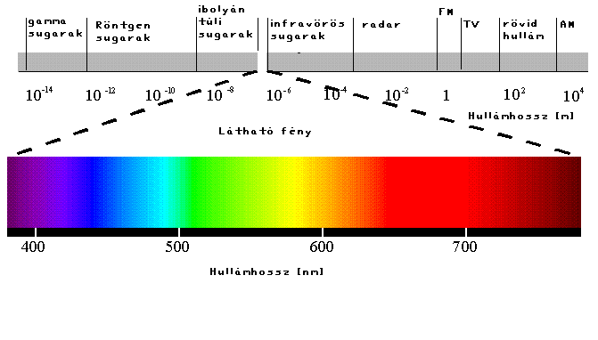 Mi a szín? (MSz 9620) Fizika: a szín meghatározott hullámhosszúságú (380 nm-től 780 nm-ig terjedő) fény.
