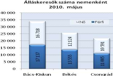 Dél-Alföld Munkaerő-piaci helyzetkép Az álláskeresők számának változása Régiónkban az álláskeresők számának szezonális csökkenése az elmúlt hónapban is folytatódott. A i zárónapon ( 10.05.