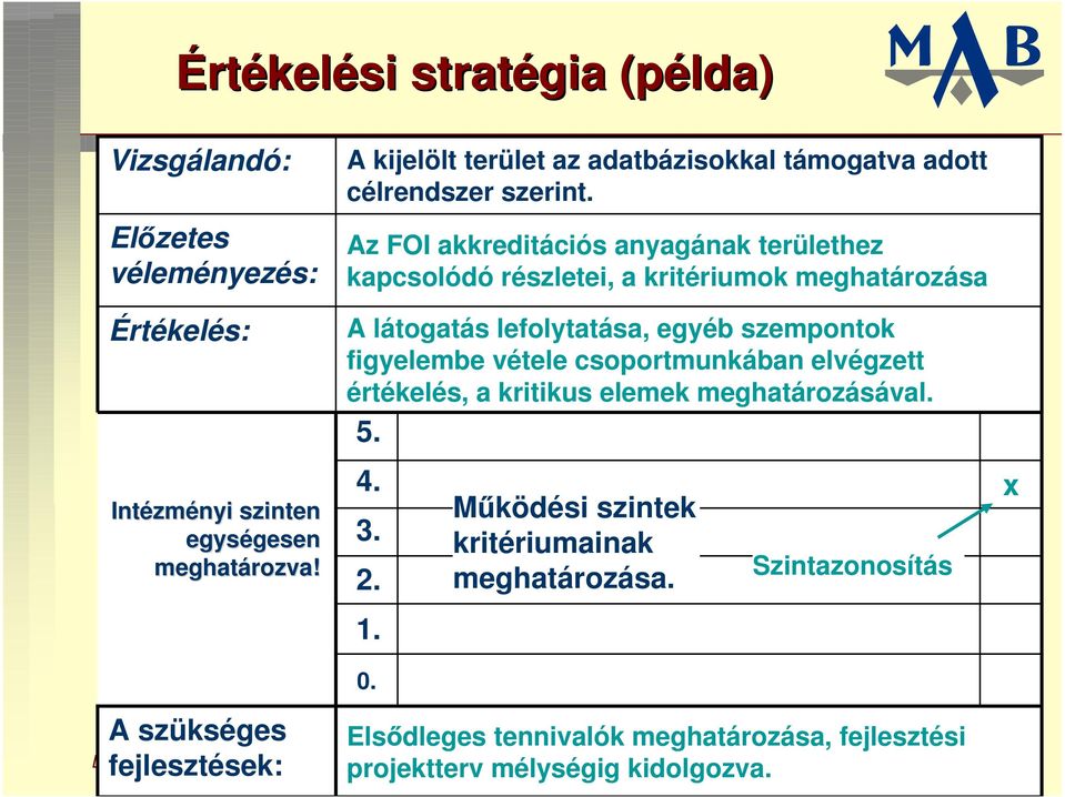 Az FOI akkreditációs anyagának területhez kapcsolódó részletei, a kritériumok meghatározása A látogatás lefolytatása, egyéb szempontok figyelembe vétele