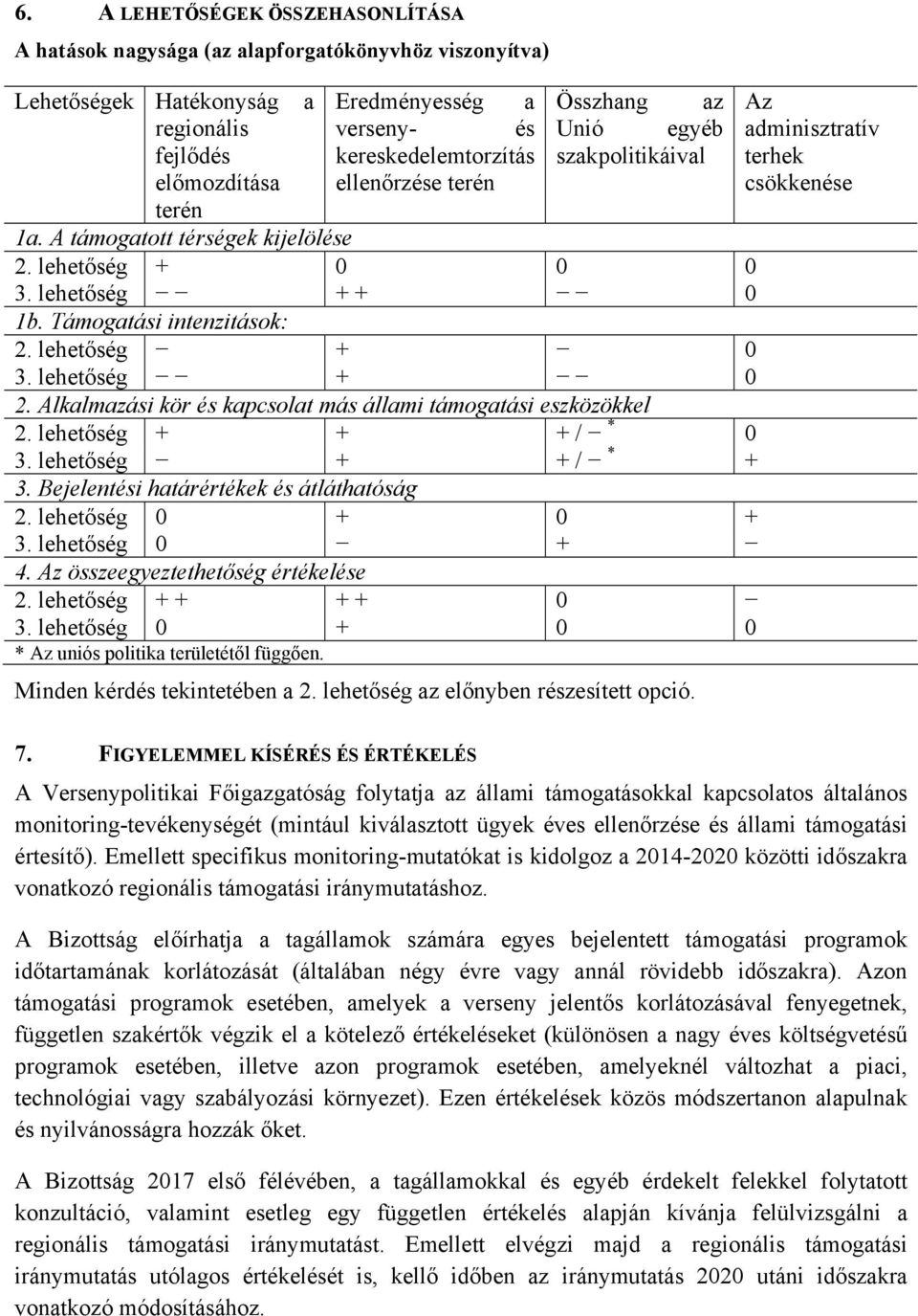 Támogatási intenzitások: 2. lehetőség + 0 3. lehetőség + 0 2. Alkalmazási kör és kapcsolat más állami támogatási eszközökkel 2. lehetőség + + + / * 0 3. lehetőség + + / * + 3.