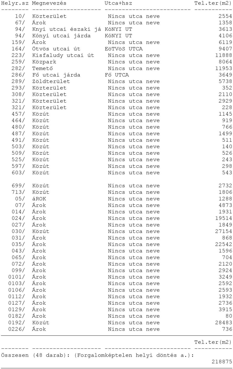 Ötvös utcai út EöTVöS UTCA 9407 223/ Kisfaludy utcai út Nincs utca neve 11888 259/ Közpark Nincs utca neve 8064 282/ Temető Nincs utca neve 11953 286/ Fő utcai járda Fő UTCA 3649 289/ Zöldterület