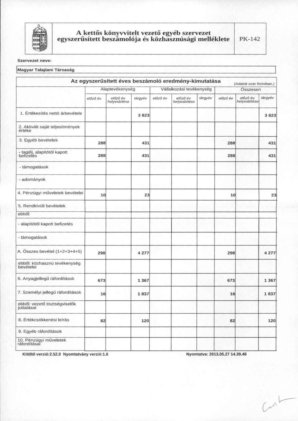 Enekesltes netto arbevelele 3823 3823 2. Aktiva.lt sajat teljesltmenyek eneke 3. Egyeb bevetelek tagdlj, alaplt6161 kaptt bellzeles 2 431 288 431 2 431 2 431 - tamgatask admanyk 4.