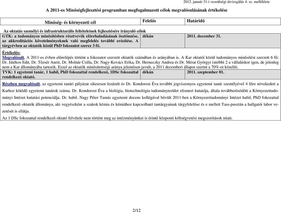 dékán Értékelés: Megvalósult, A 2011-es évben előrelépés történt a fokozatot szerzett oktatók számában és arányában is. A Kar oktatói közül tudományos minősítést szerzett 6 fő: Dr. Játékos Edit, Dr.