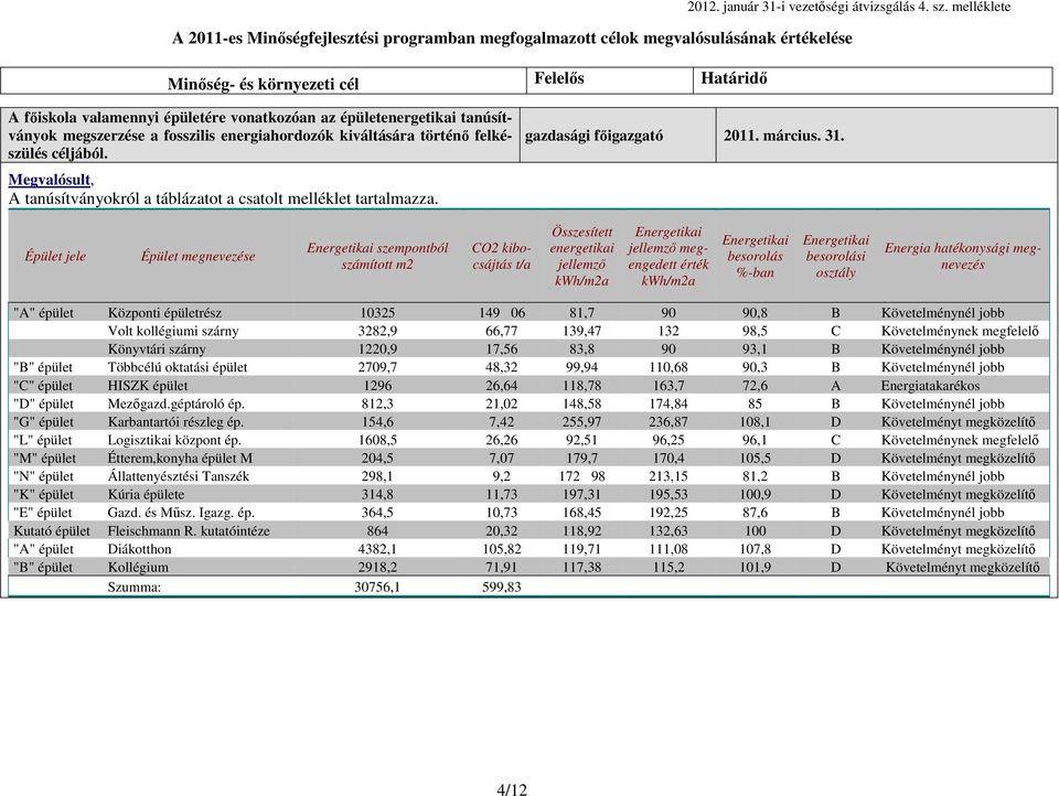 Épület jele Épület megnevezése Energetikai szempontból számított m2 CO2 kibocsájtás t/a Összesített energetikai jellemző kwh/m2a Energetikai jellemző megengedett érték kwh/m2a Energetikai besorolás