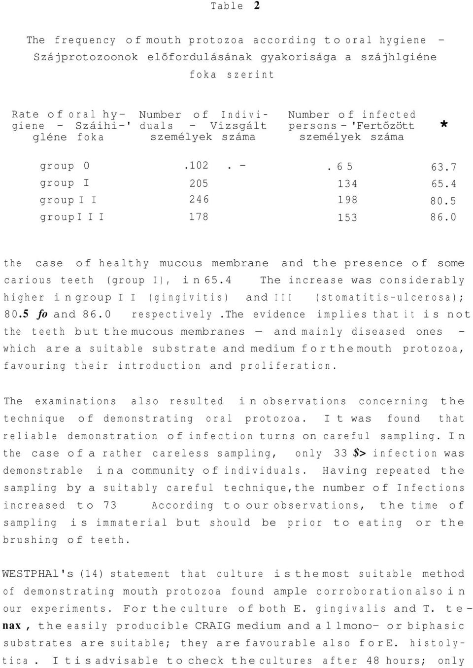 0 the case of healthy mucous membrane and the presence of some carious teeth (group I ), in 65.4 The increase was considerably higher in group I I (gingivitis) and I I I (stomatitis-ulcerosa); 80.