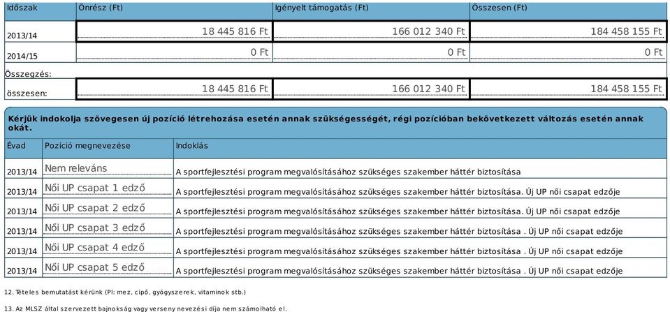 Évad Pozíció megnevezése Indoklás 2013/14 Nem releváns A sportfejlesztési program megvalósításához szükséges szakember háttér biztosítása 2013/14 Női UP csapat 1 edző A sportfejlesztési program