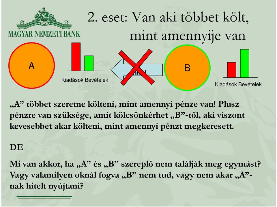 Plusz pénzre van szüksége, amit kölcsönkérhet -től, aki viszont kevesebbet akar költeni, mint