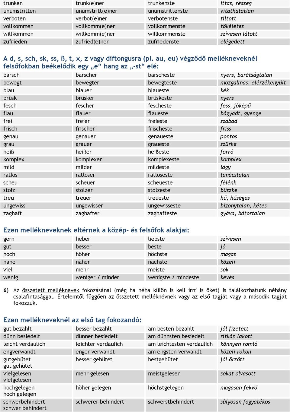 au, eu) végzıdı mellékneveknél felsıfokban beékelıdik egy e hang az -st elé: barsch barscher barscheste nyers, barátságtalan bewegt bewegter bewegteste mozgalmas, elérzékenyült blau blauer blaueste