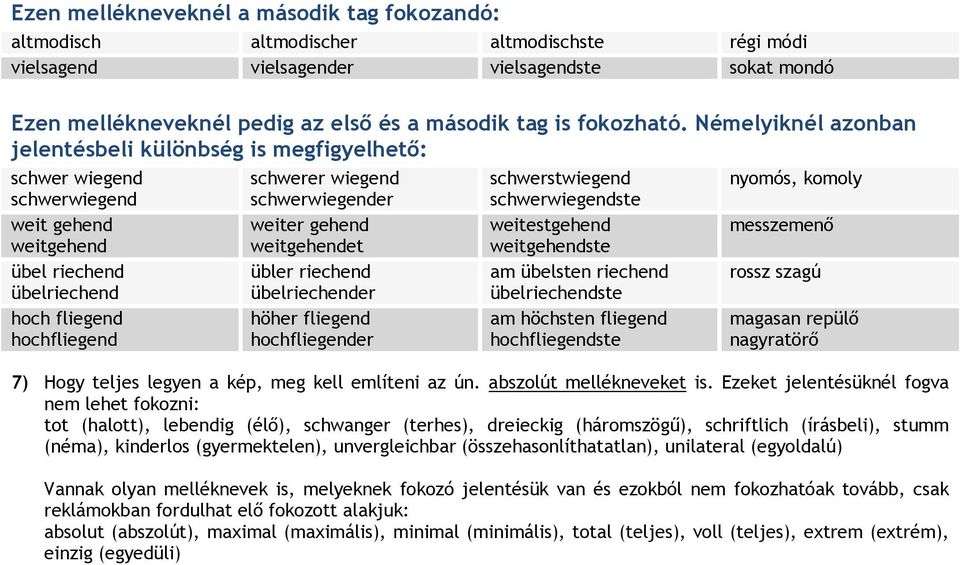 Némelyiknél azonban jelentésbeli különbség is megfigyelhetı: schwer wiegend schwerwiegend weit gehend weitgehend übel riechend übelriechend hoch fliegend hochfliegend schwerer wiegend schwerwiegender