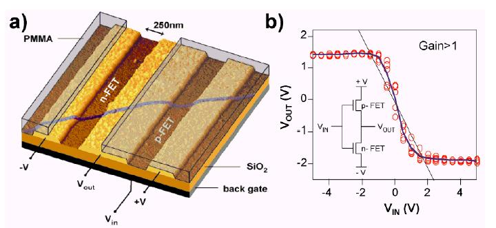 CNT FET CHARACTERISTICS Output and transfer characteristics of a SWNT-FET: I V SD curves measured for 0, 1, 2, 3, 4, 5, and 6 V. I V G curves for10 100 mv in steps of 10 mv.