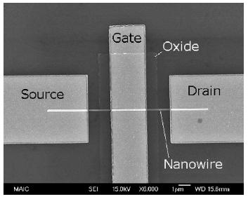 Si TECHNOLÓGIA MEGÚJULÁSA: NANO- ÉS KVANTUMOS ESZKÖZÖK Si technology industry time line showing semiconductor revenue and the evolution of new devices and possible