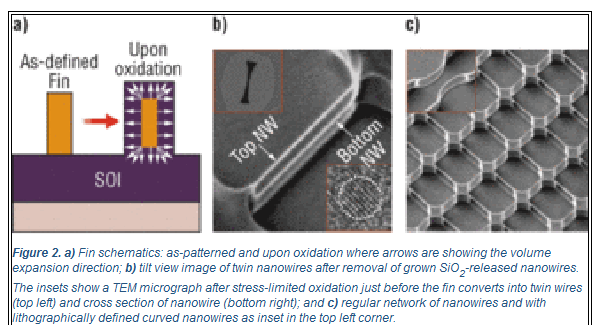 Si NANOWIRE GATE-ALL-AROUND TRANSISTOR