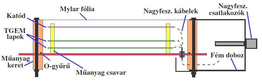 48. ábra. Két TGEM-et tartalmazó gáztöltésű detektor vázlata oldalnézetből.