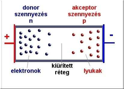 Összehasonlítás az ionizációs kamrával Ionizációs kamra A gáz jó elektromos szigetelı Félvezetı detektor közepes elektromos szigetelı (szobahımérsékleten) Az ionizáló sugárzás elektron- lyuk párokat