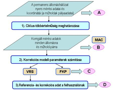 Az egybázisos megoldáshoz képest előnyös a felhasználó nagyobb biztonsága (egy állomás kiesése miatt nem hiúsul meg a mérés), valamint, hogy nagyobb pontosság érhető el.