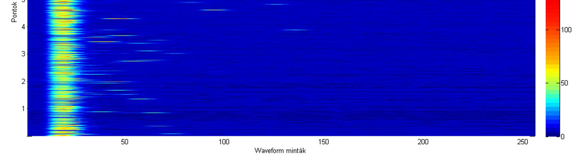 19. ábra: Hullámalakok intenzitása A 20. ábrán megfigyelhetjük a különböző osztályokat jellemző minimum, maximum és átlag görbéket.