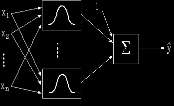 6.2.2. RBF 31. ábra: Neuron működési elve (Neuron) Radiális Bázis Függvény (RBF) olyan neurális hálózat, amelynek bázisfüggvénye radiálisan szimmetrikus pl.: B-spline- vagy Gauss függvények.