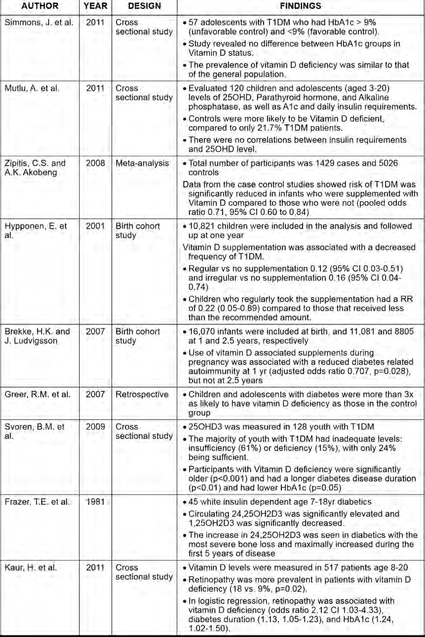 Type I Diabetes in Children and Vitamin D