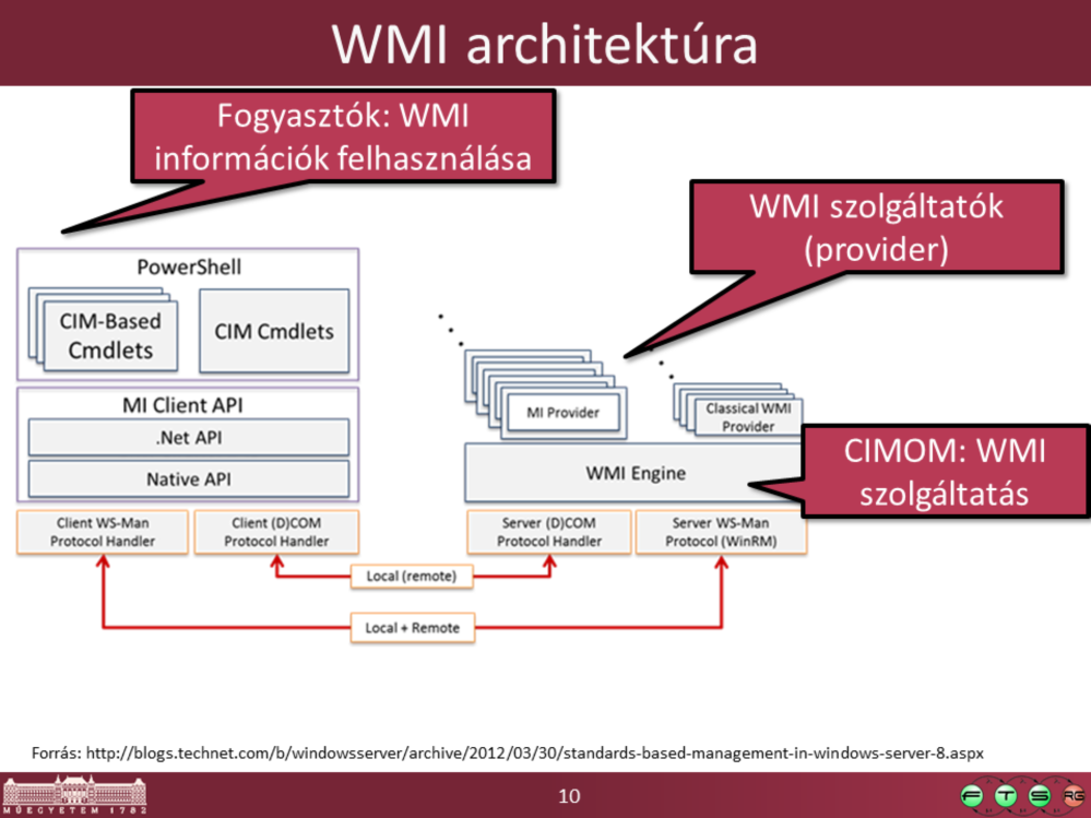 Elemek: - Managed objects: akiket a WMI kezel - Providers: Managed objectről szolgáltat adatokat a WMI interfészének megfelelően.