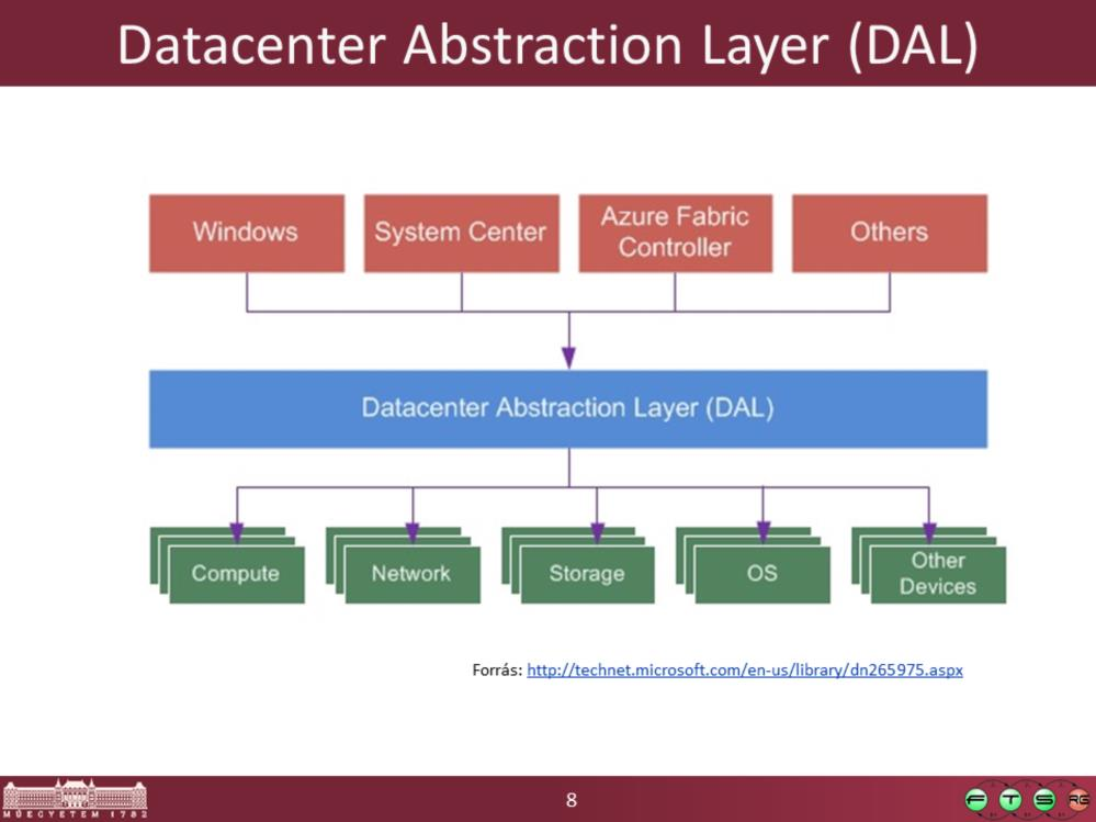 Microsoft: Datacenter Abstraction Layer (DAL) Overview, URL: http://technet.microsoft.com/en-us/library/dn265975.
