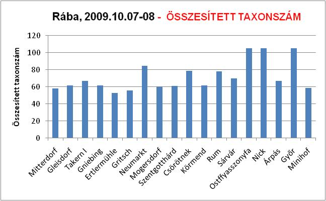 24 1. ábra. Kovaalga taxonok száma az egyes mintavételi helyeken a 2009.