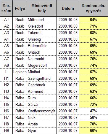 28 2. táblázat : A Rábán vett fitobentosz minták alapján készített osztrák és magyar fajlista dominanciaegyezése (%-os egyezés).