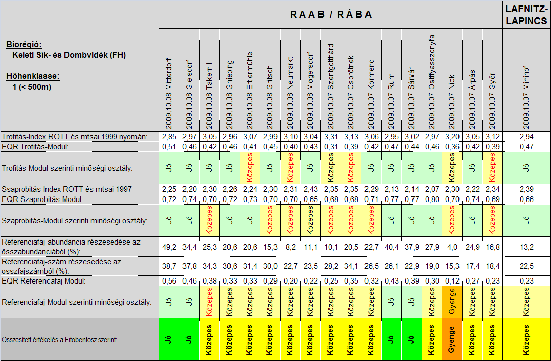 29 5.4 Az ökológiai állapot értékelése a fitobentosz alapján 5.4.1 Ausztria Az alábbi 3. táblázat és 3.