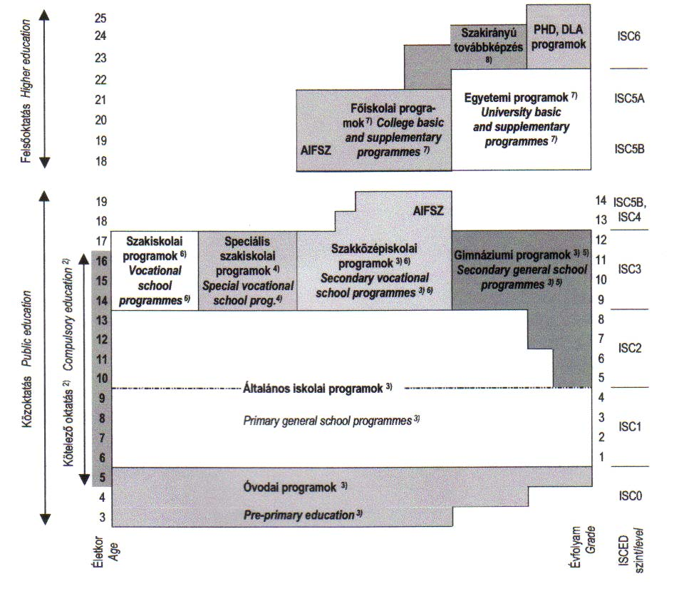 Az iskolarendszerű köz- és felsőoktatás szerkezete életkor,